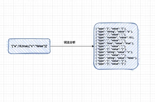 如何手写实现 JSON Parser