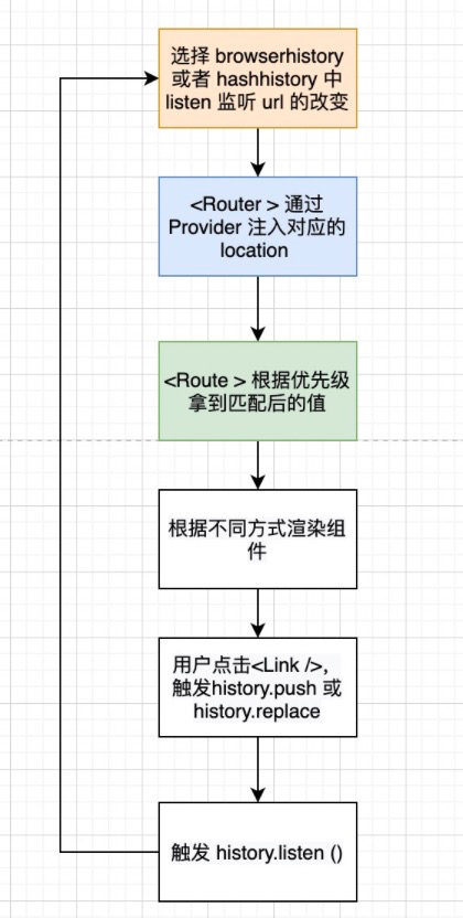 React Router 的实现原理