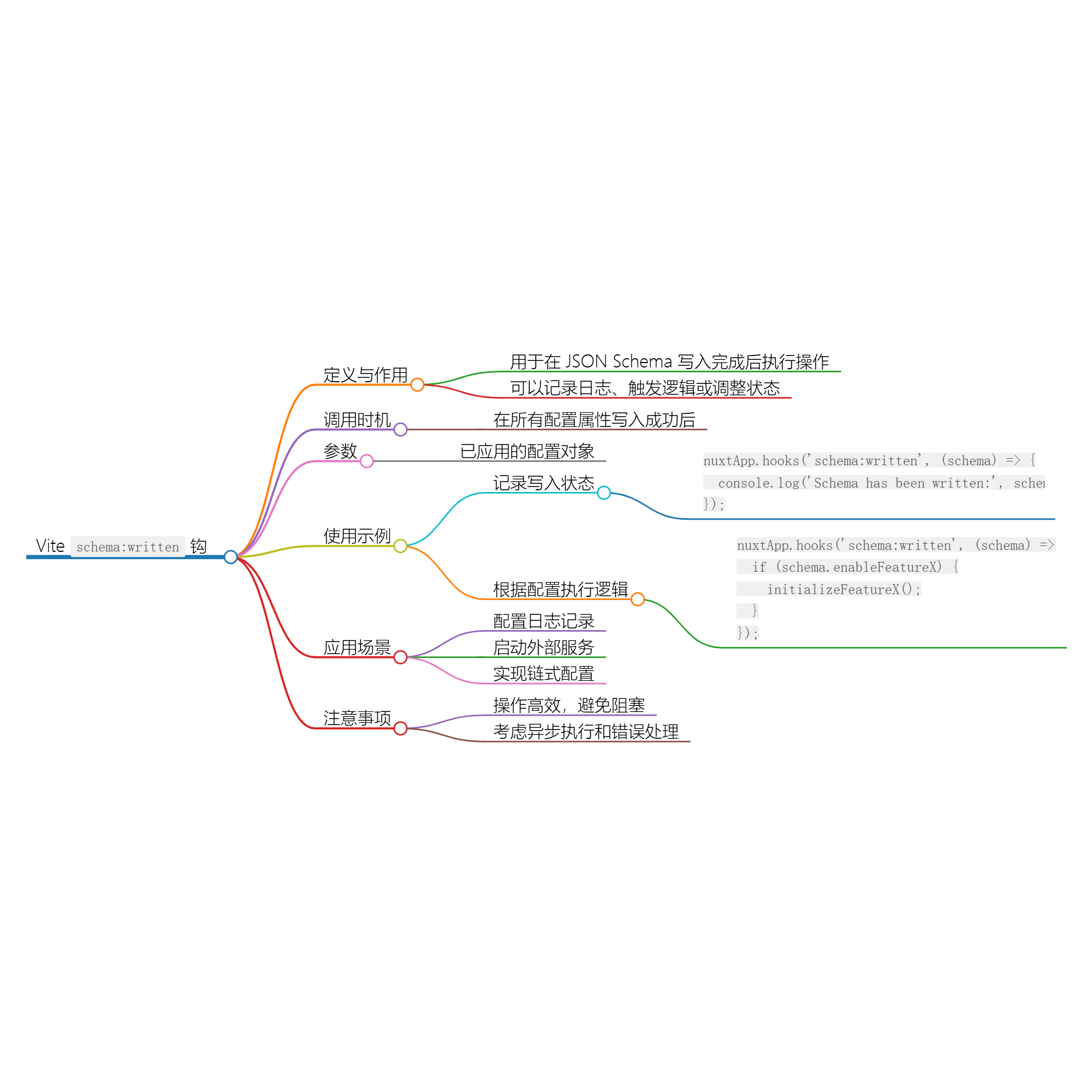 Nuxt.js 应用中的 schema：written 事件钩子详解