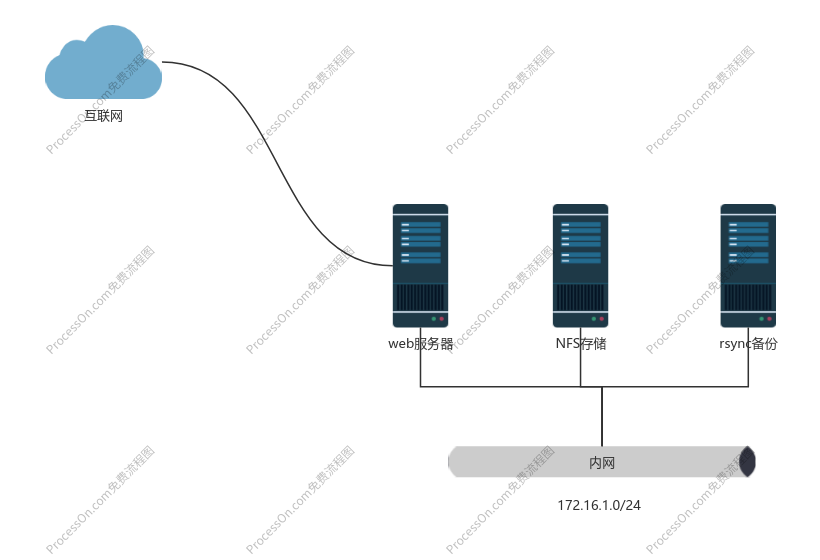 文件共享服务之实时备份（inotify+rsync）