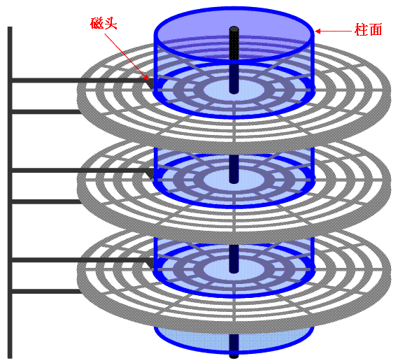 软件管理，磁盘存储，文件系统以及网络协议