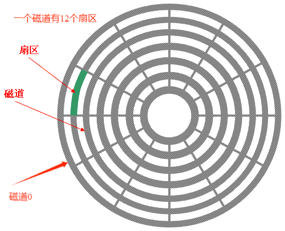 软件管理，磁盘存储，文件系统以及网络协议