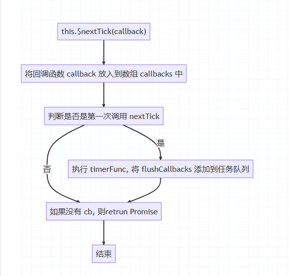 记录---nextTick用过吗？讲一讲实现思路吧