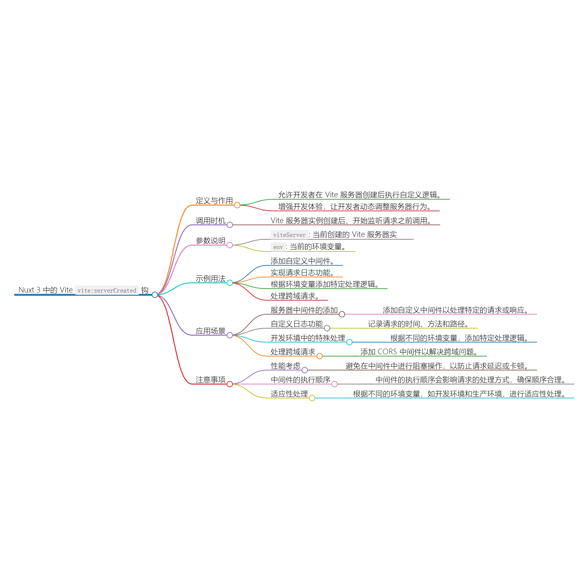 Nuxt.js 应用中的 vite：serverCreated 事件钩子