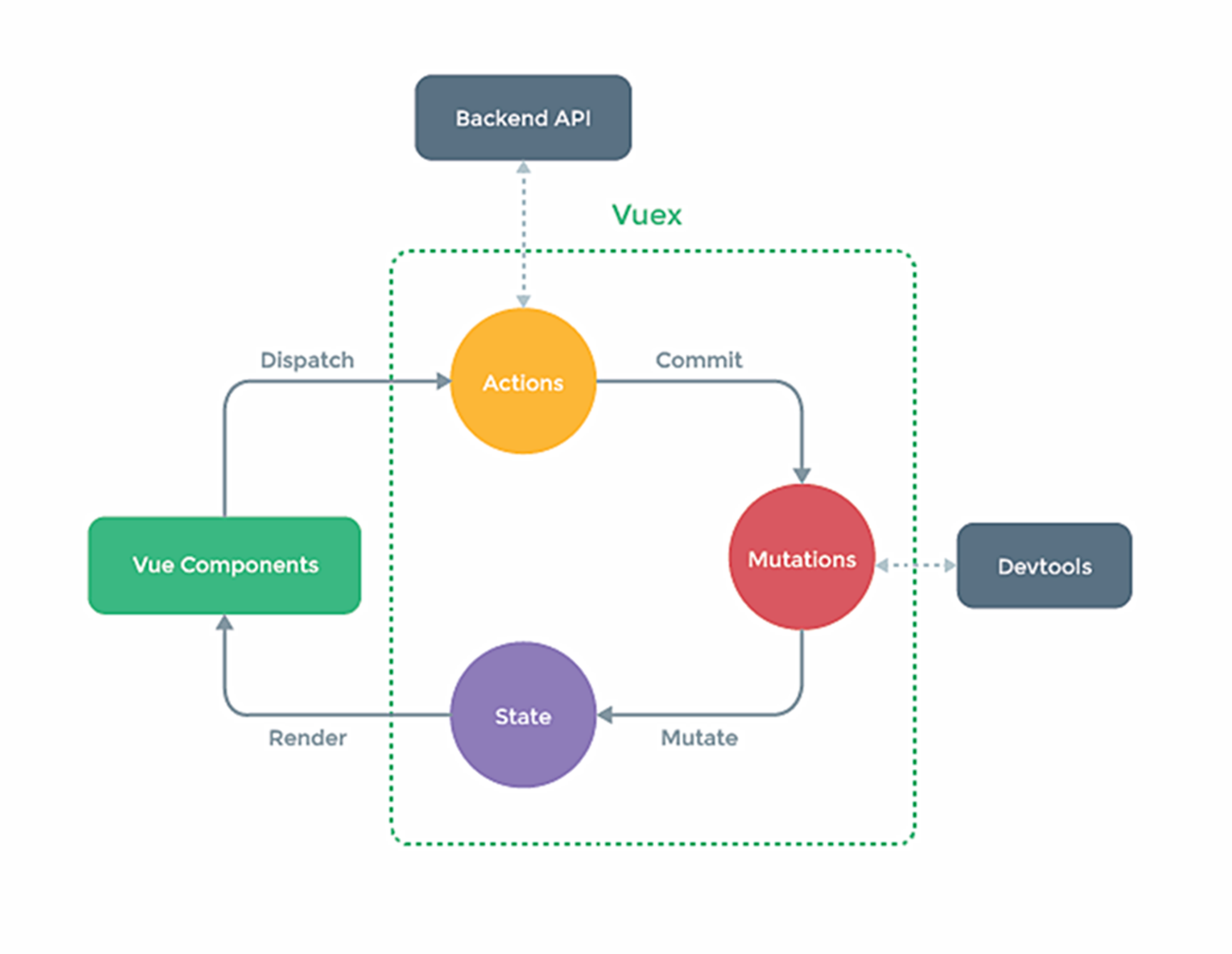 vue2-vuex