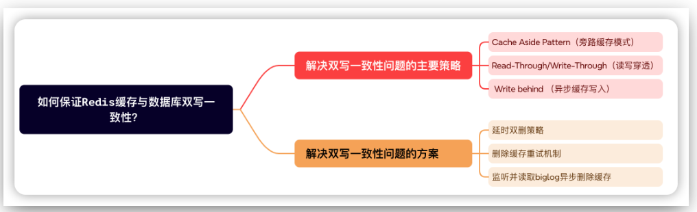 第50篇 Redis与DB库（持续化存储）之间的数据双写一致性保证