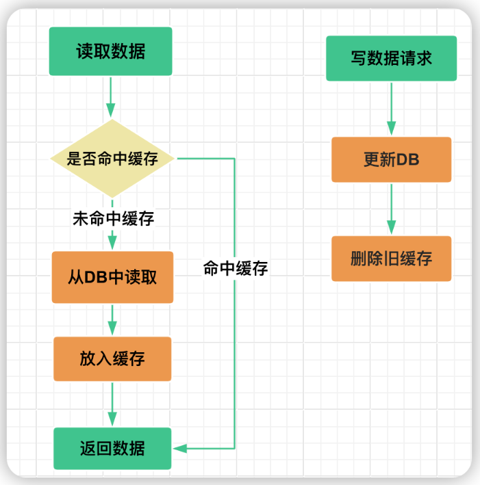 第50篇 Redis与DB库（持续化存储）之间的数据双写一致性保证