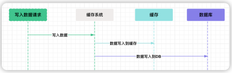 第50篇 Redis与DB库（持续化存储）之间的数据双写一致性保证