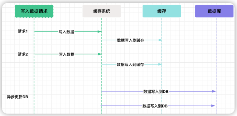 第50篇 Redis与DB库（持续化存储）之间的数据双写一致性保证