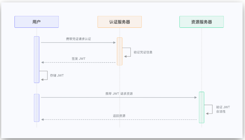 第52篇 jwt介绍