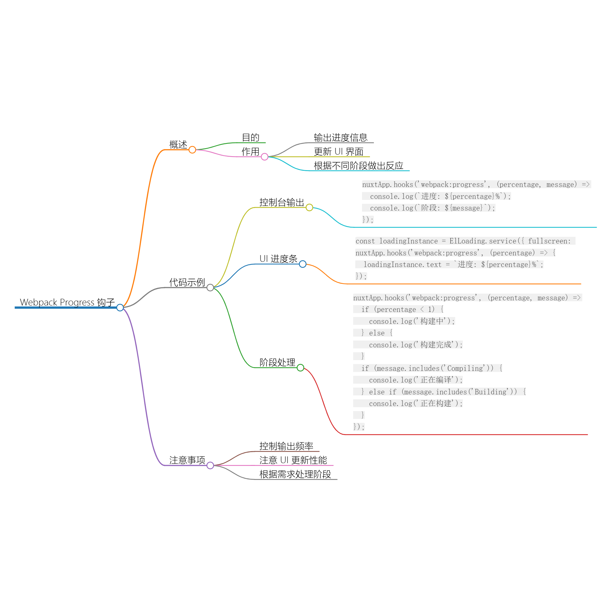 Nuxt.js 应用中的 webpack：progress 事件钩子