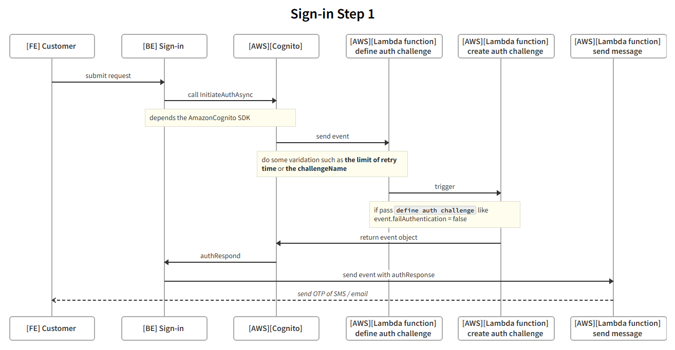 .net8 C#集成 AWS Cognito SMS/Email 注册登录