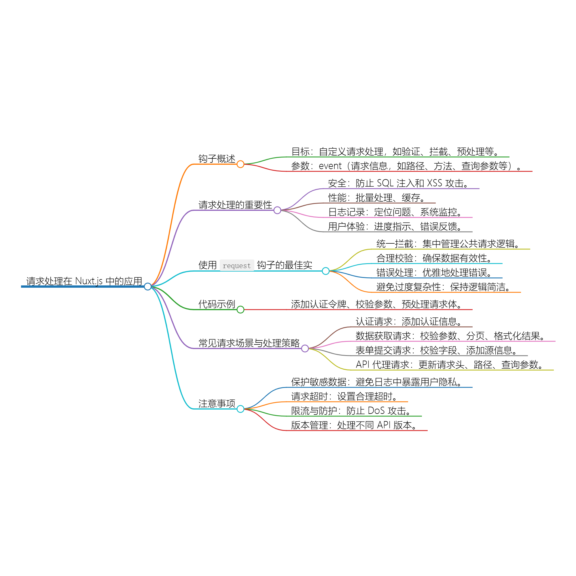 Nuxt.js 应用中的 request 事件钩子